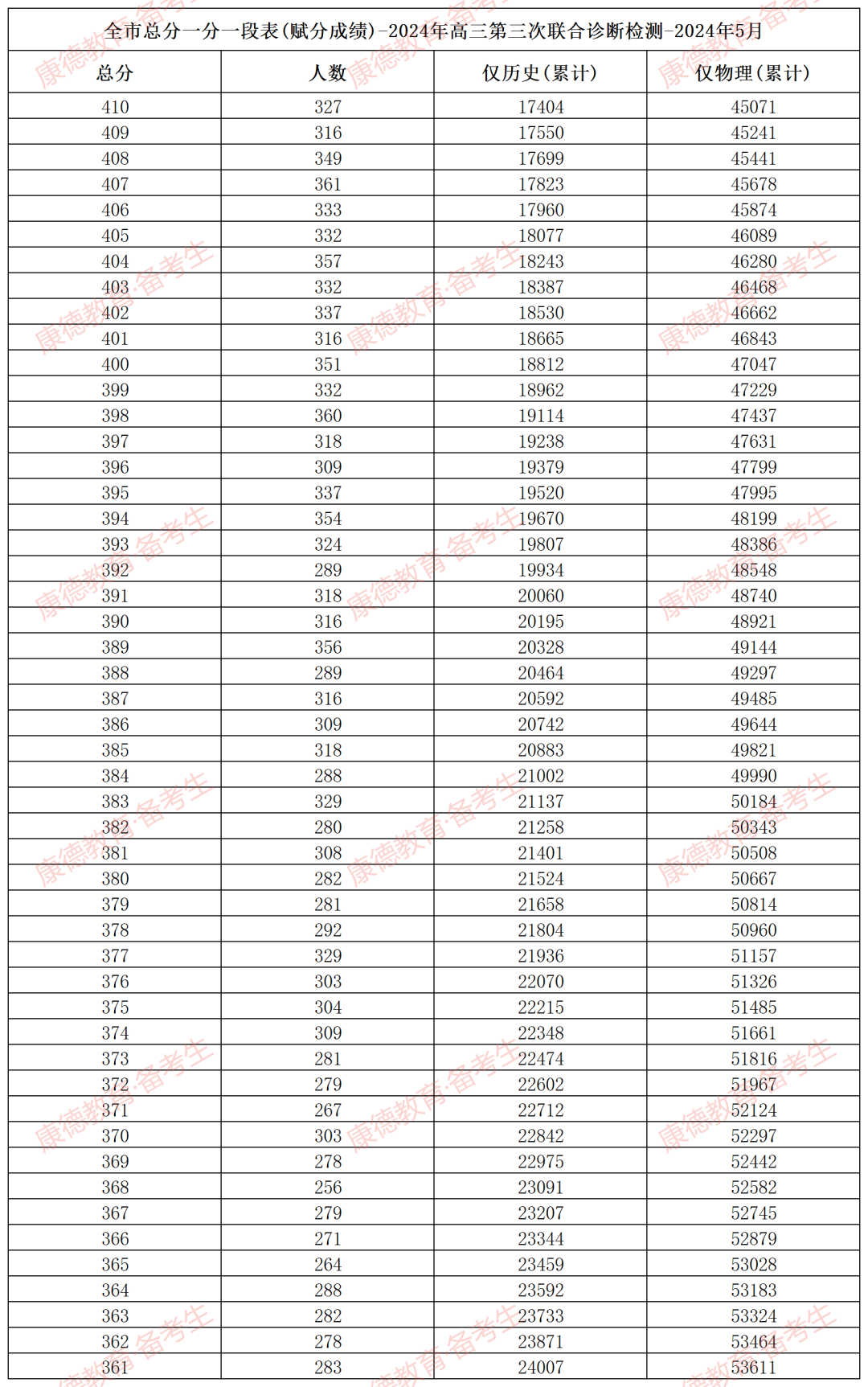 2026重庆三诊分数线及成绩排名表（含康德卷、九龙坡卷）