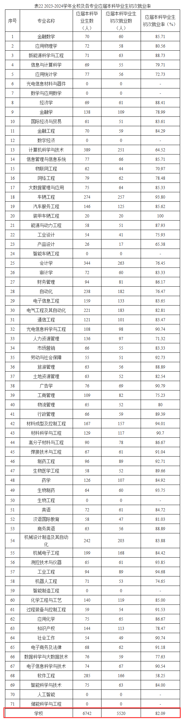 重庆理工大学就业率及就业前景怎么样