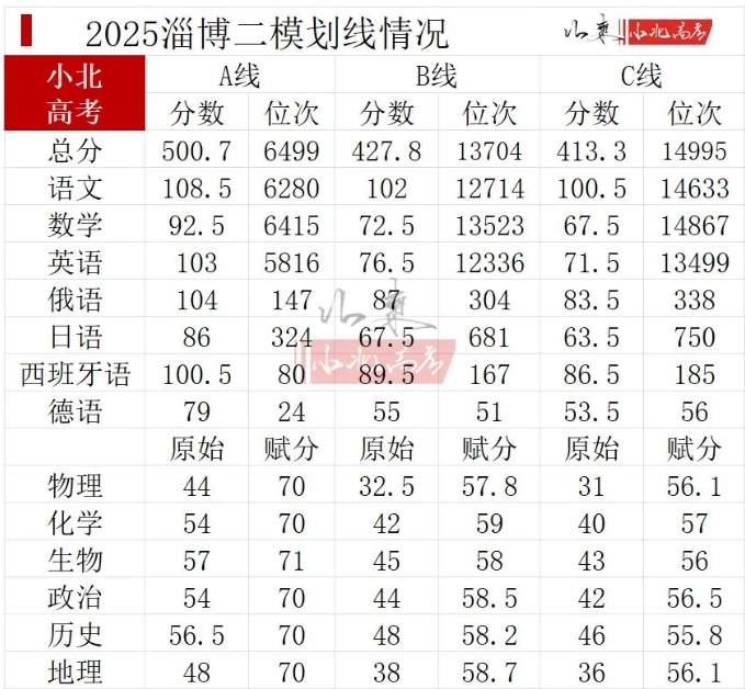 2026山东高三各地二模分数线汇总（含16地市）