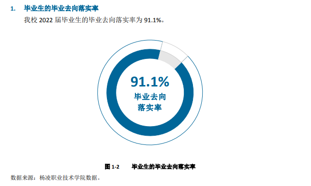 陕西农林职业技术大学就业率及就业前景怎么样 陕西农林职业技术大学就业率及就业前景怎么样