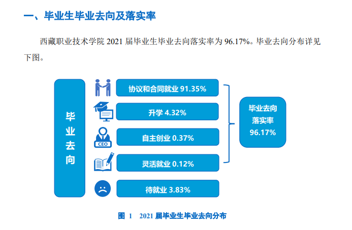 西藏职业技术学院就业率及就业前景怎么样