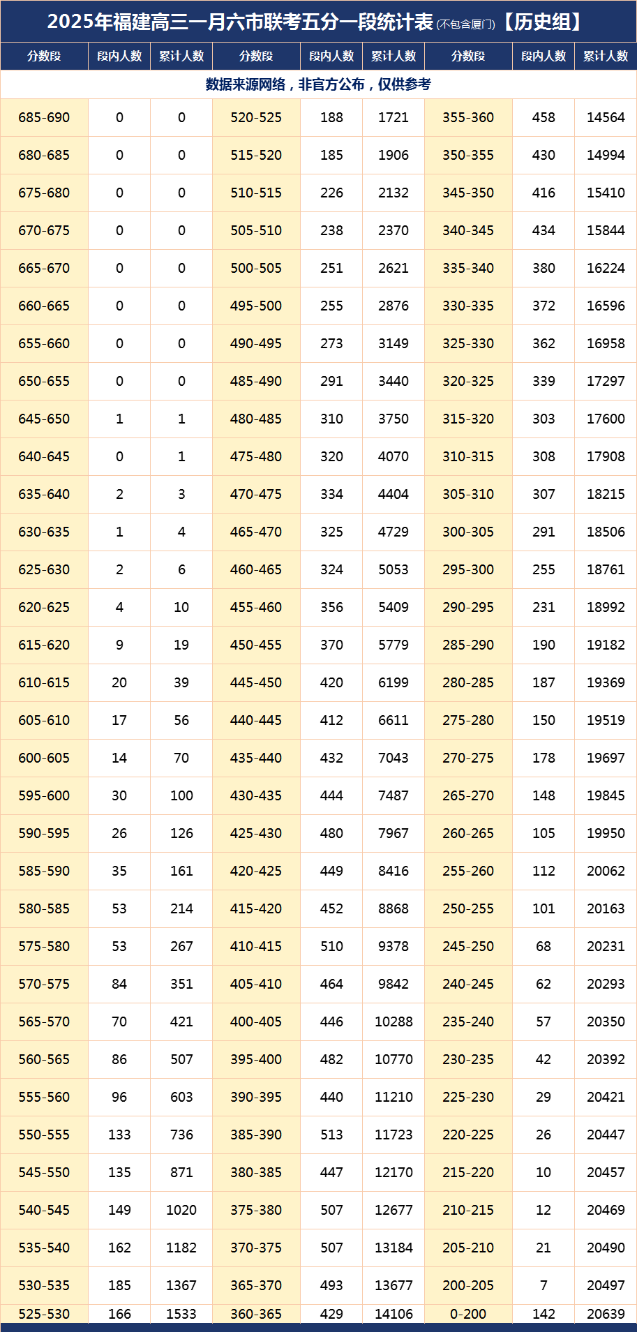 2026福建高三最新质检切线汇总（含各地市质检分数线及排名）