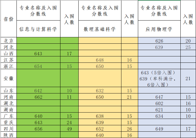 2025年全国39所大学强基计划入围分数线汇总(2026参考)