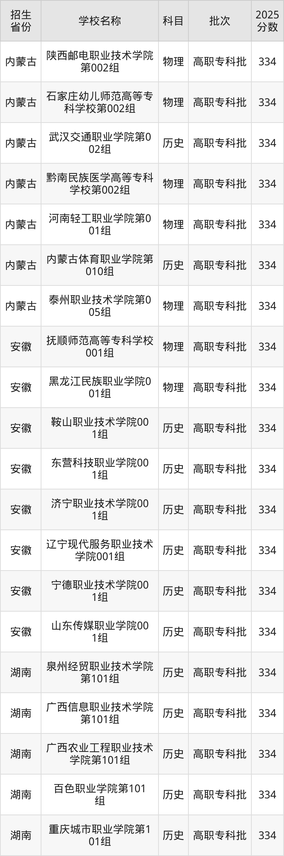 334分能上什么大学？附公办专科大学名单（2026高考）