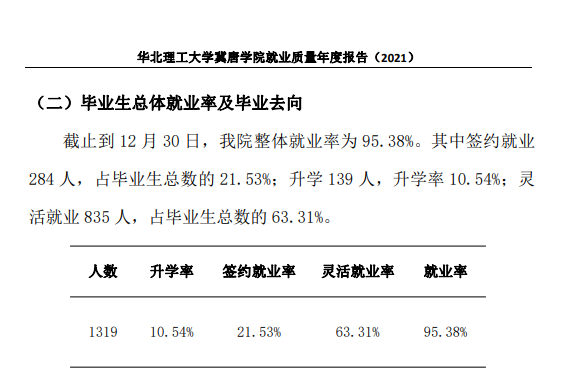 华北理工大学冀唐学院就业率及就业前景怎么样