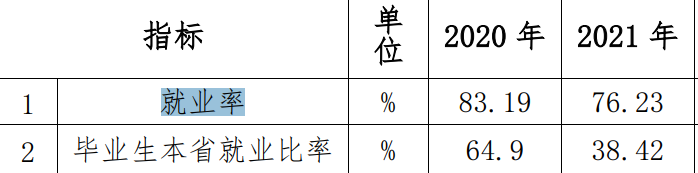 广西经贸职业技术学院就业率及就业前景怎么样