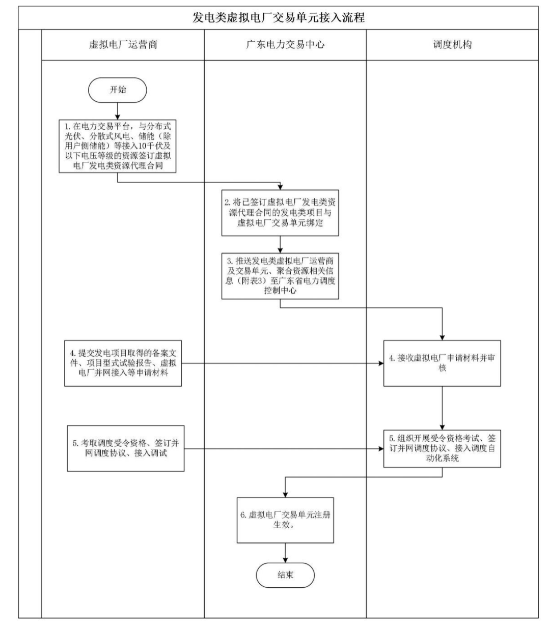 广东省虚拟电厂实施细则正式发布