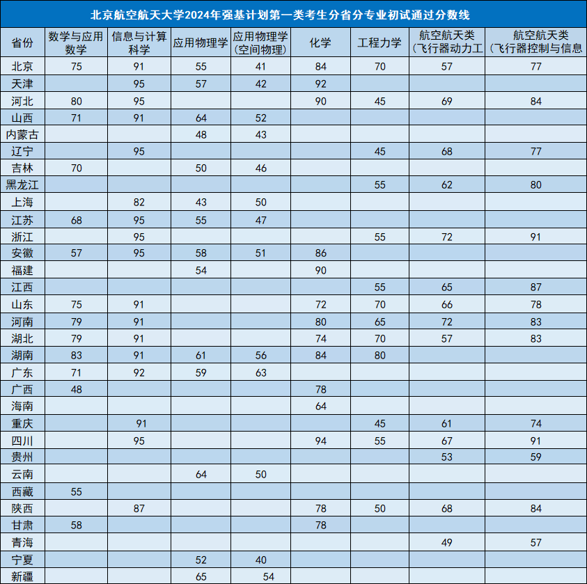2025年各大学强基计划入围分数线公布（39所全，含2024分数）