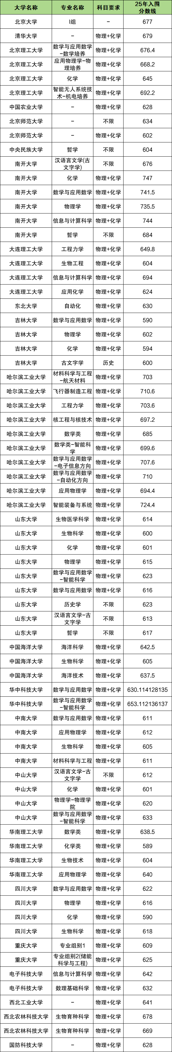 2026年强基计划报考条件及分数线：附39所院校招生简章