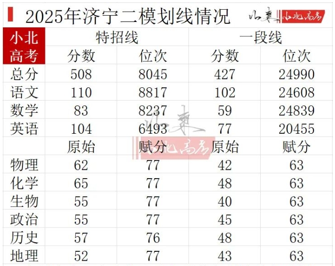 2026山东高三各地二模分数线汇总（含16地市）