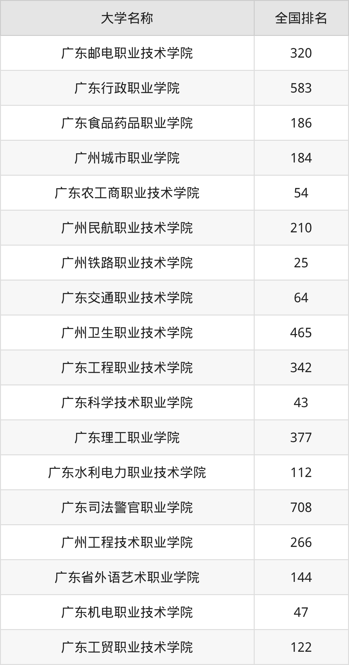 2025年广东广州公办专科大学录取分数线排名（物理组+历史组）