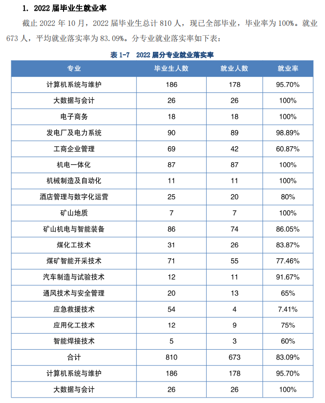 潞安职业技术学院就业率及就业前景怎么样 潞安职业技术学院就业率及就业前景怎么样