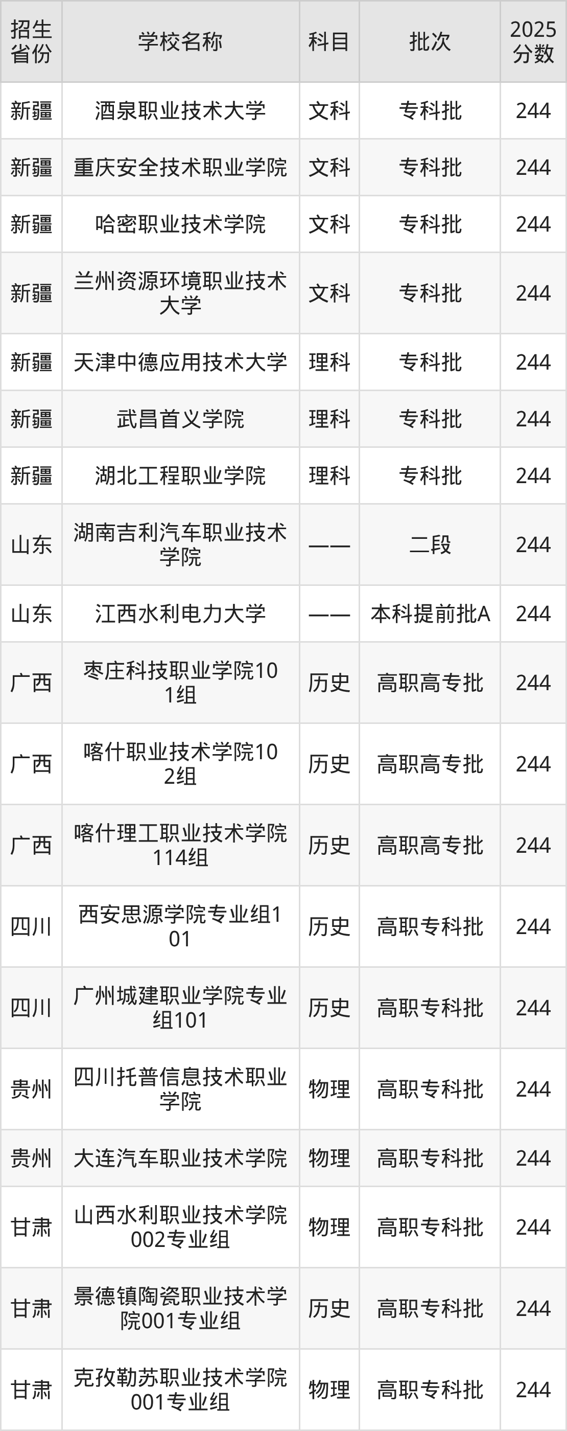 244分能上什么大学？附理科大学名单（2026高考）