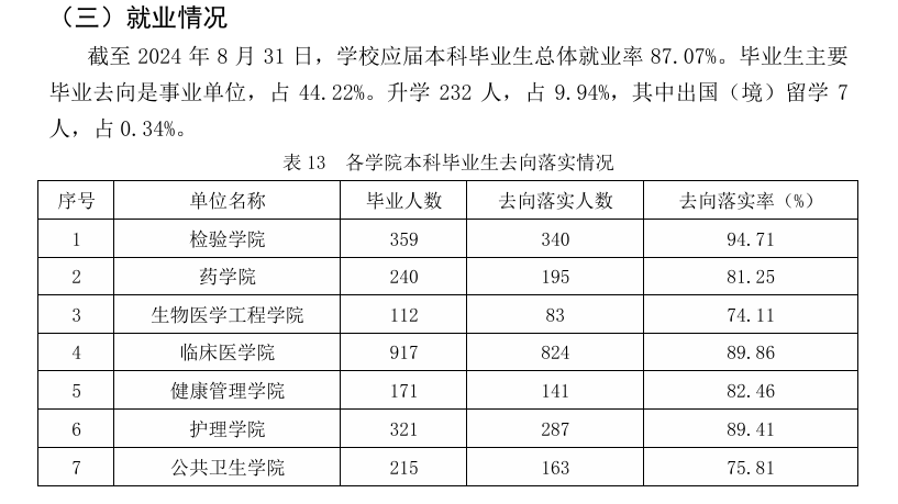 吉林医药学院就业率及就业前景怎么样