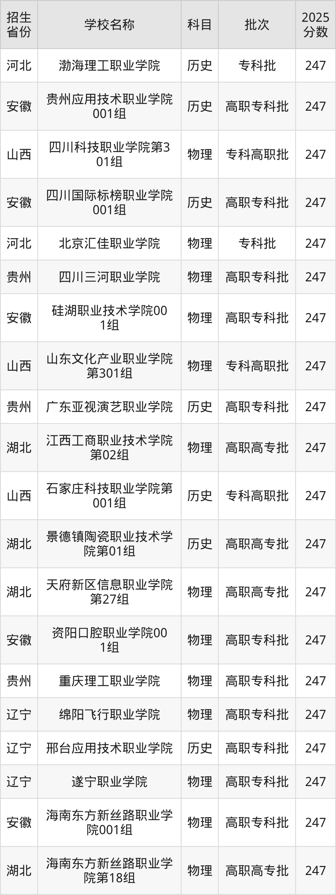 247分能上什么大学？附民办专科学校名单（2026高考）