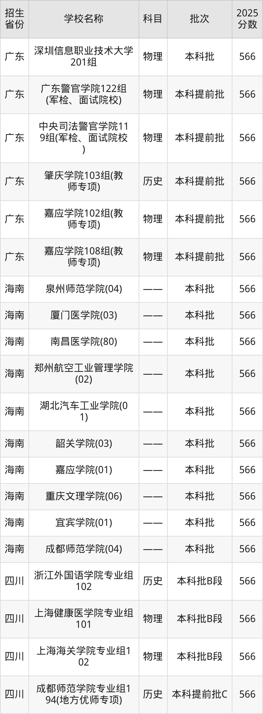 566分能上什么大学？附二本公办大学名单（2026高考）
