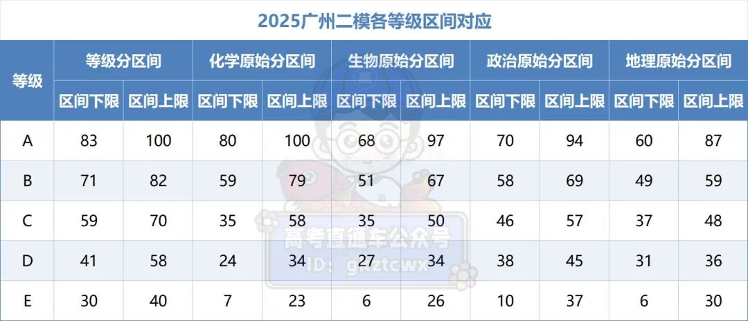 2026年广州二模分数线划线（含本科线、专科线）