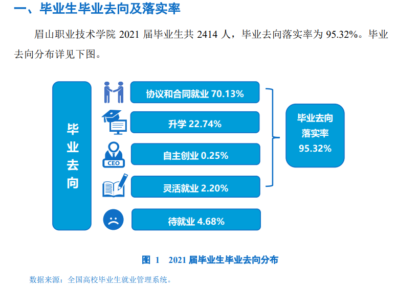 眉山职业技术学院就业率及就业前景怎么样