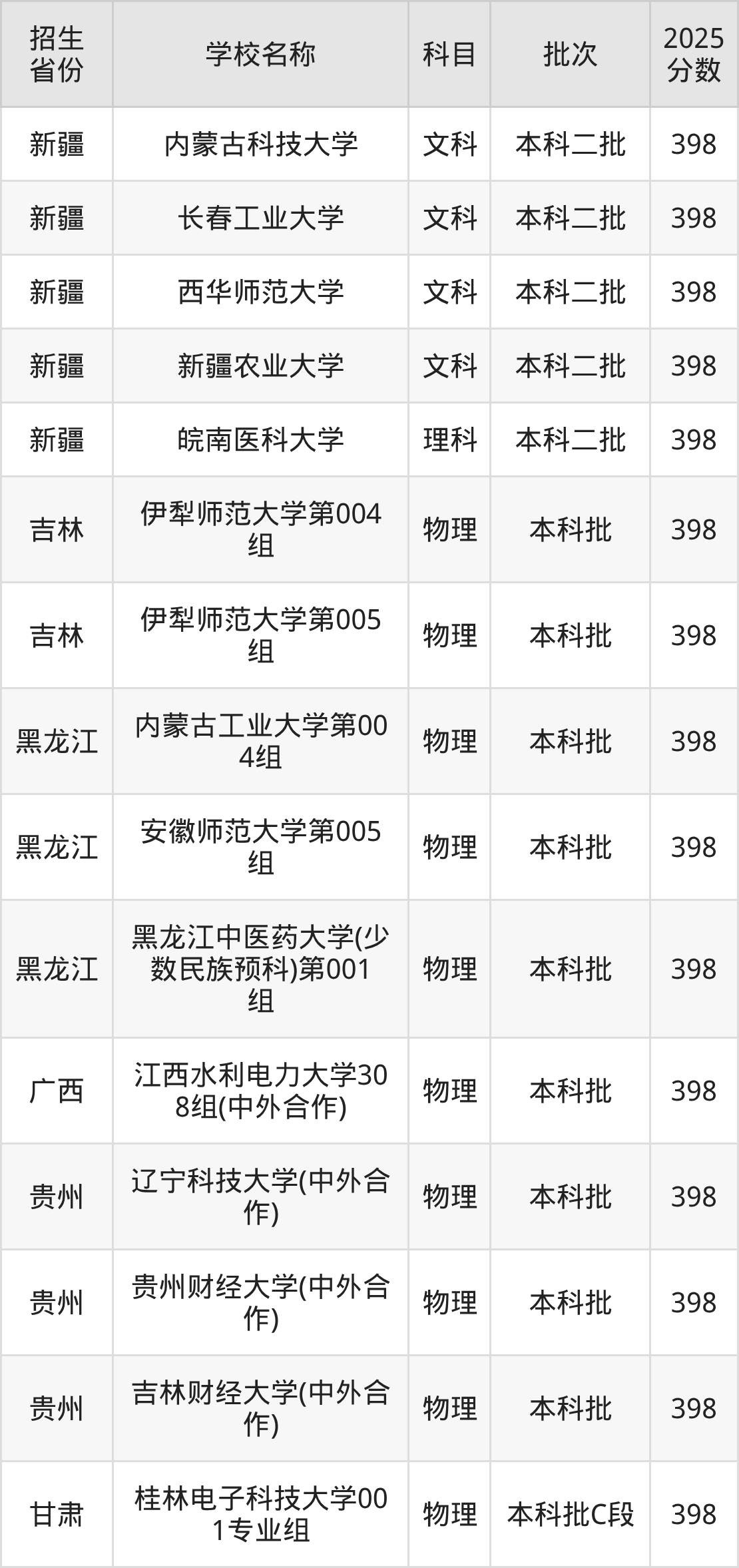 398分能上什么大学？附一本大学名单（2026高考）