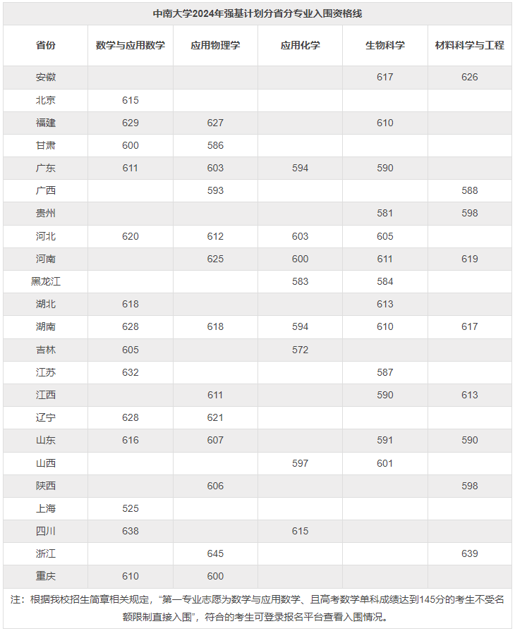 2025年各大学强基计划入围分数线公布（39所全，含2024分数）