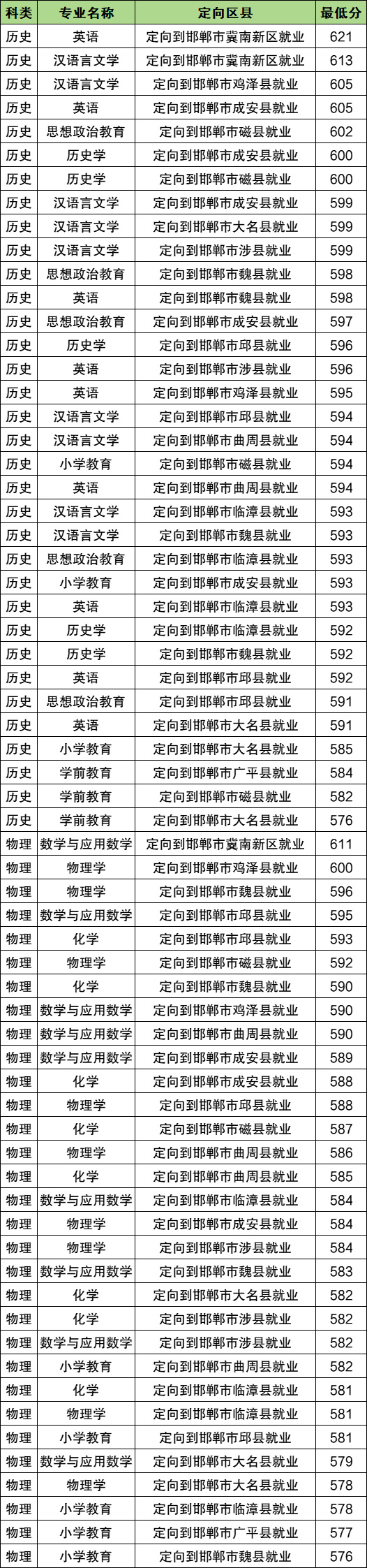 河北地方公费师范生院校有哪些?附录取分数线(2026参考)