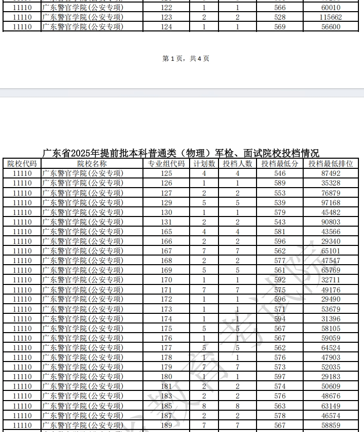 警校2025年录取分数线一览表:各省提前批最低分汇总