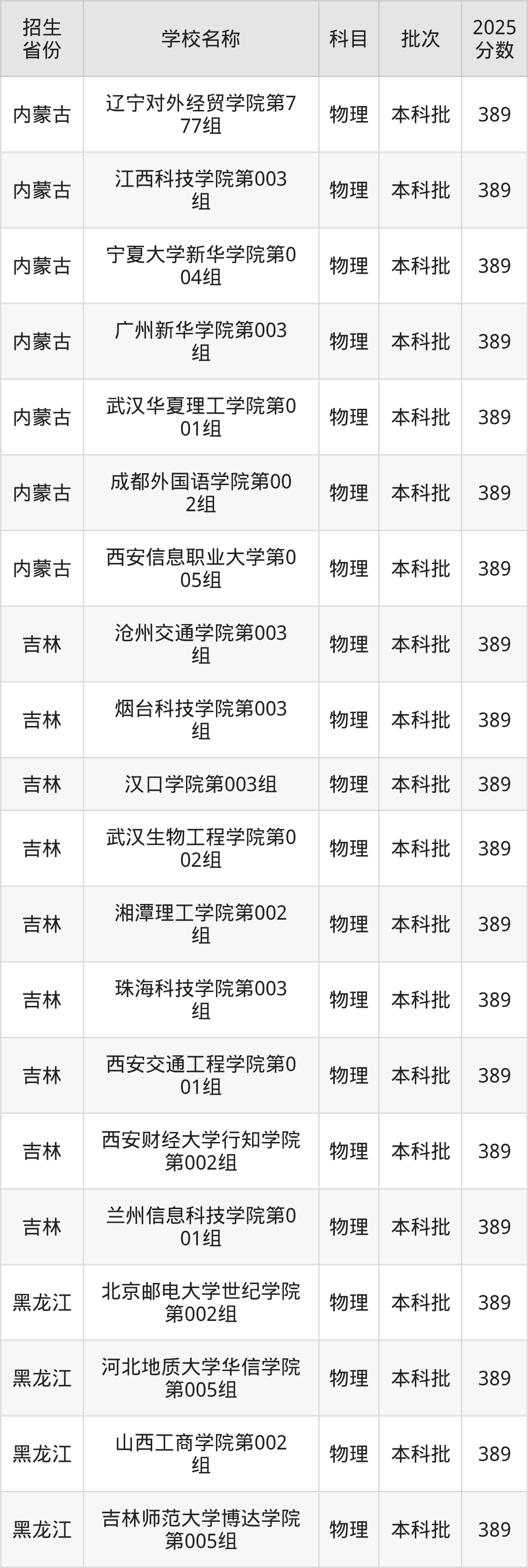 389分能上什么大学？附二本民办大学名单（2026高考）