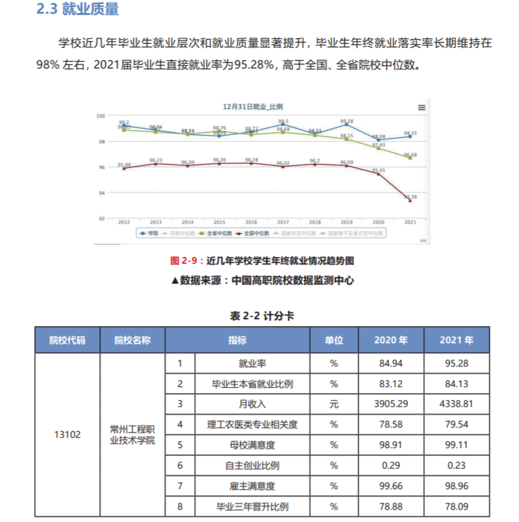 常州工程职业技术学院就业率及就业前景怎么样