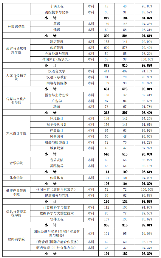 三亚学院就业率及就业前景怎么样 三亚学院就业率及就业前景怎么样