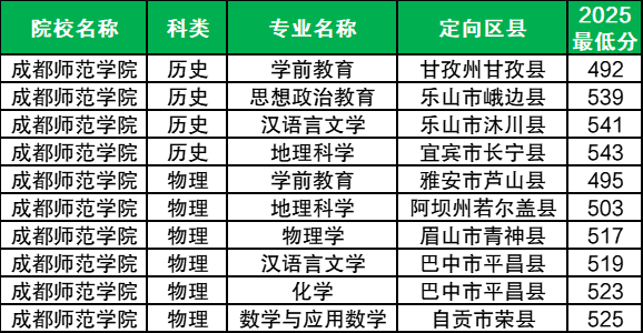 四川2026年公费师范生最新政策：含招生计划+学校+分数线