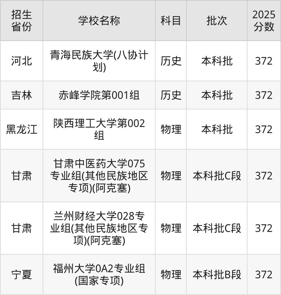 372分能上什么大学？附一本大学名单（2026高考）