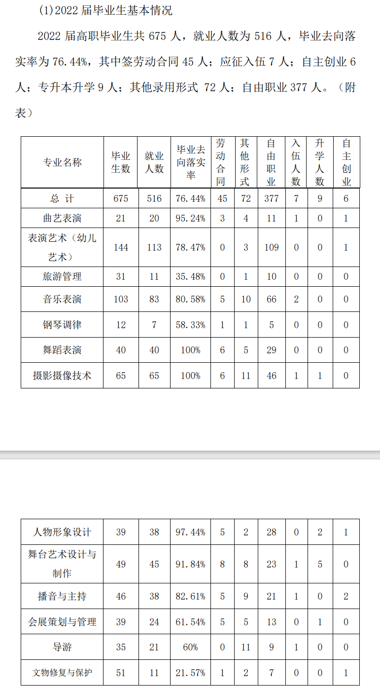 天津艺术职业学院就业率及就业前景怎么样 天津艺术职业学院就业率及就业前景怎么样