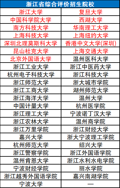 2026年综合评价招生院校名单:多少分适合走综招?