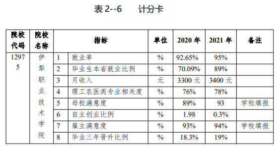 伊犁职业技术学院就业率及就业前景怎么样 伊犁职业技术学院就业率及就业前景怎么样