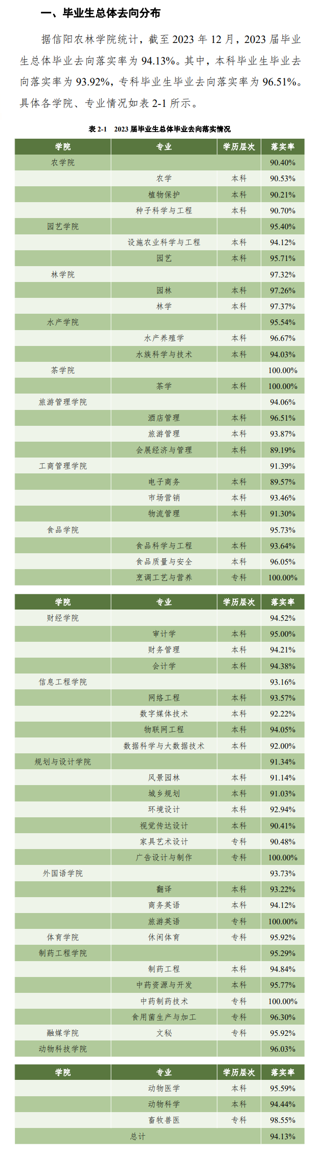 信阳农林学院就业率及就业前景怎么样
