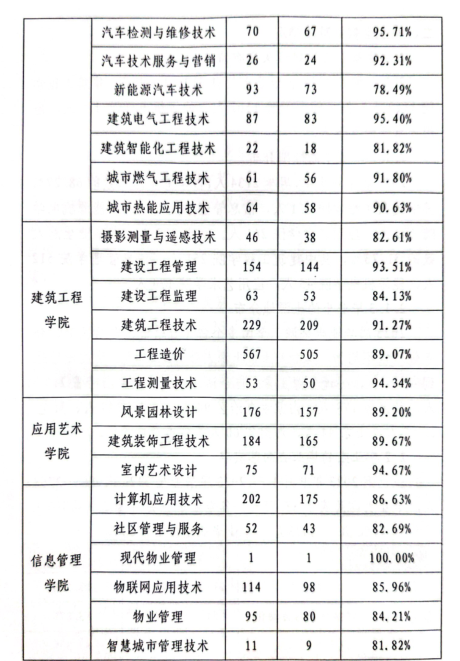 天津城市建设管理职业技术学院就业率及就业前景怎么样 天津城市建设管理职业技术学院就业率及就业前景怎么样