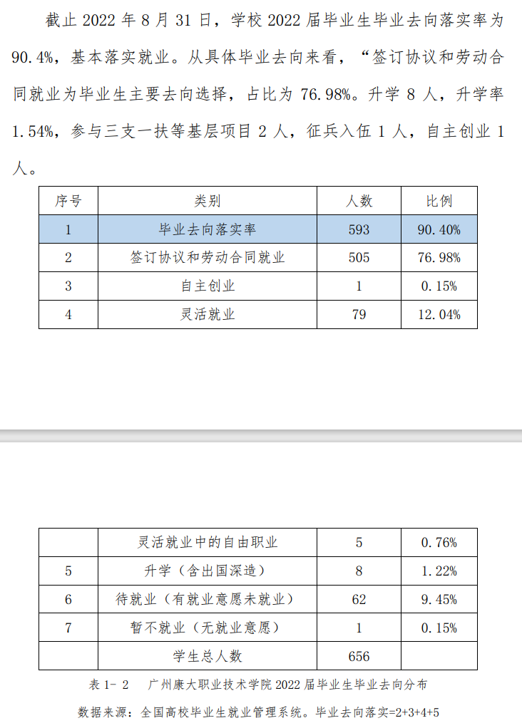 广州康大职业技术学院就业率及就业前景怎么样