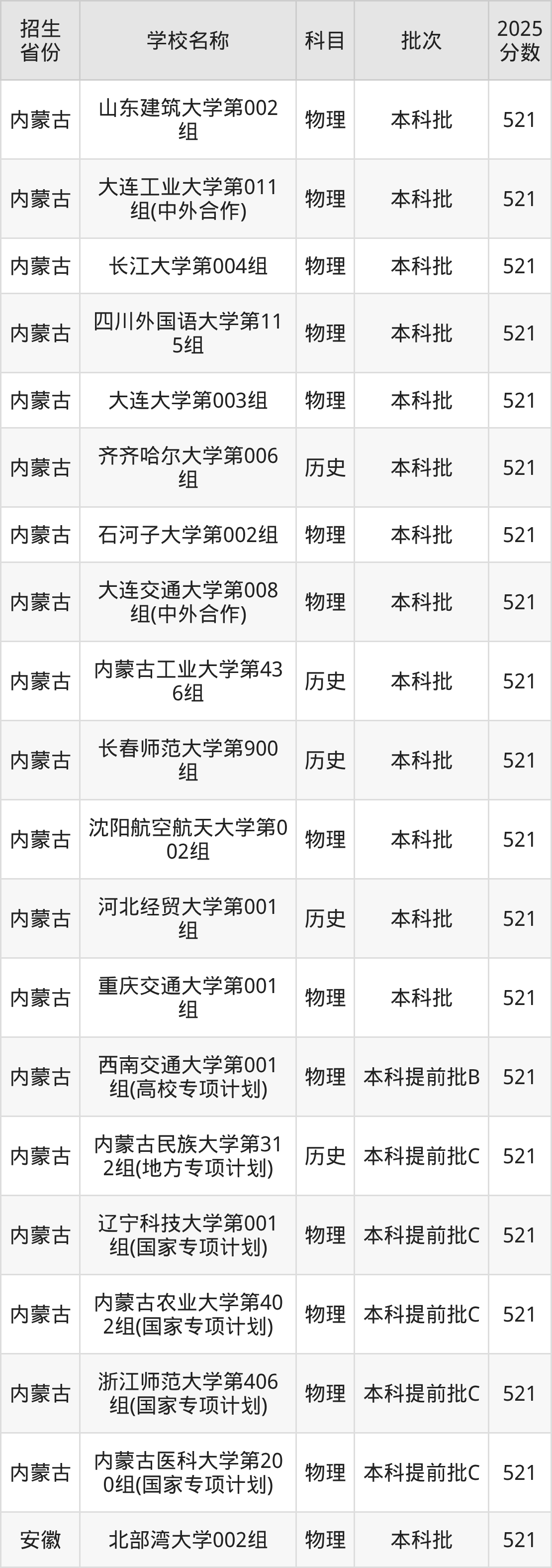 521分能上什么大学？附一本大学名单（2026高考）