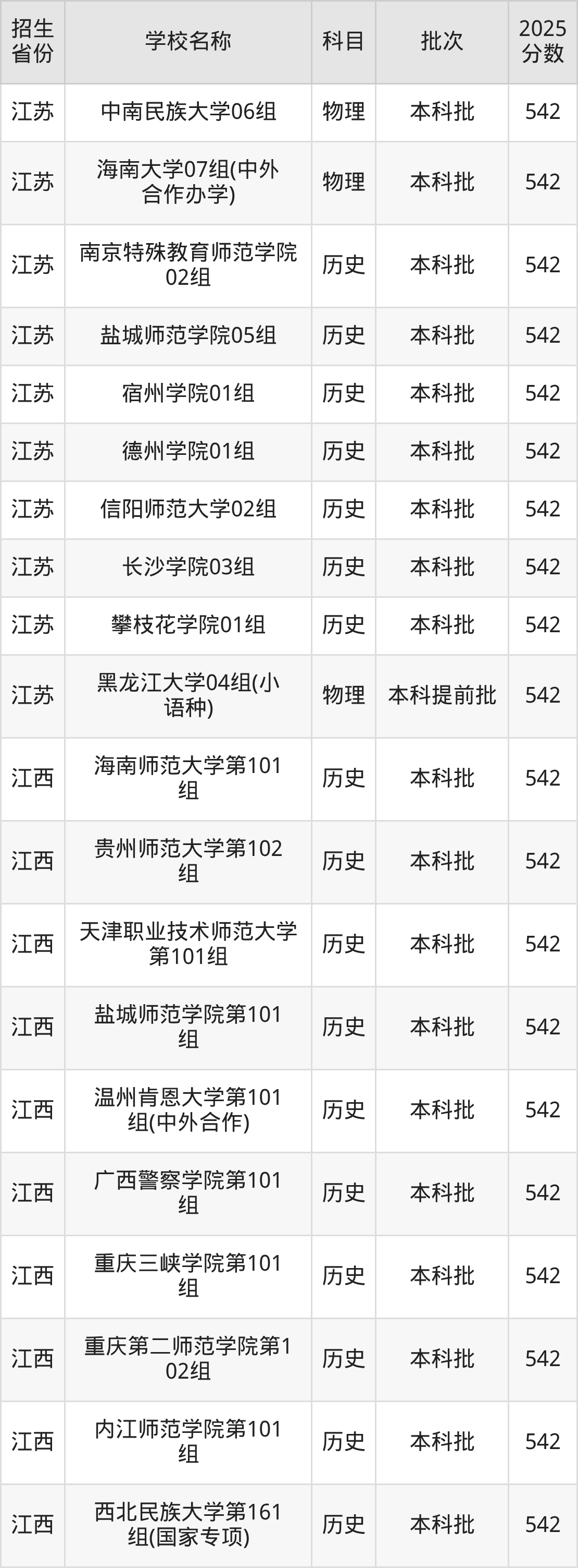 542分能上什么大学？附文科大学名单（2026高考）