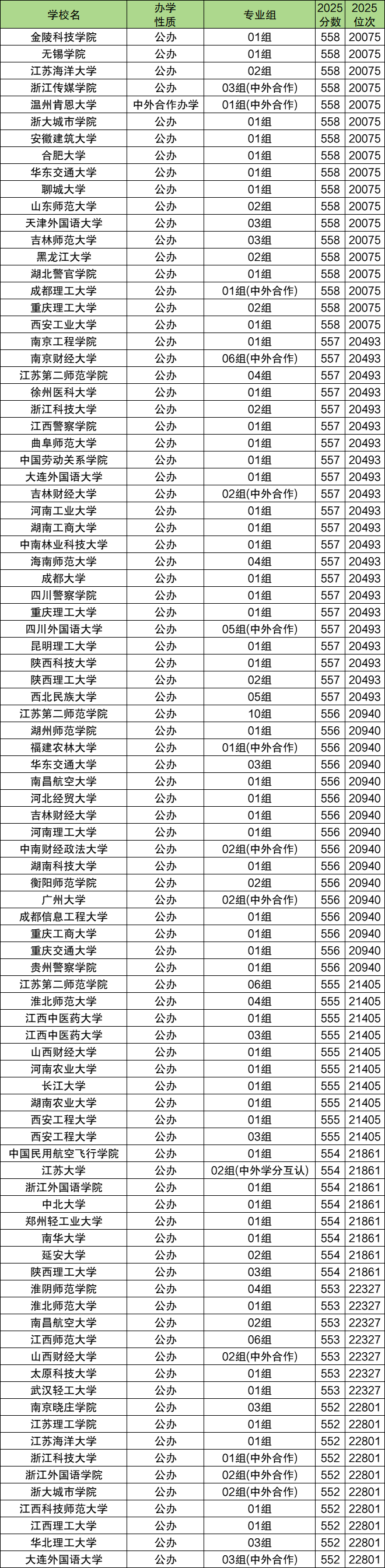 2025年江苏高考分数位次对应大学排名表(2026参考)