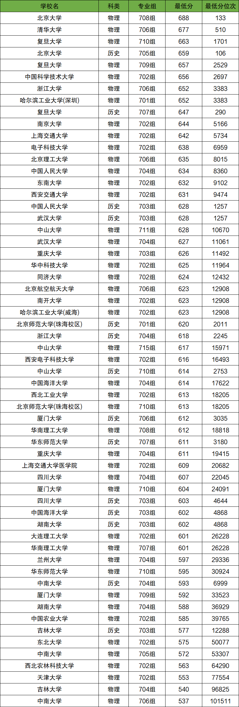985高校专项计划一览表!附2025年录取分数线