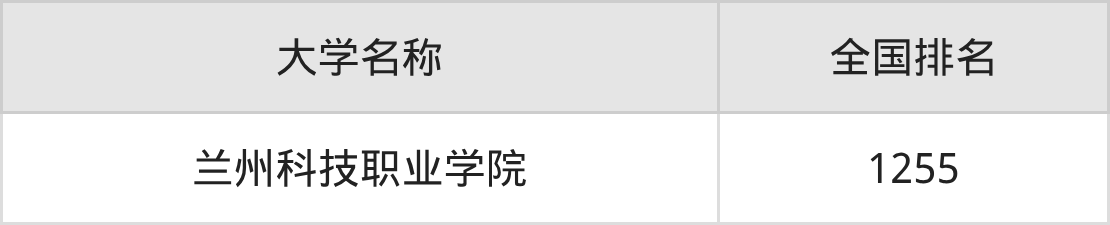 2025年甘肃兰州民办专科大学录取分数线排名(物理组+历史组)