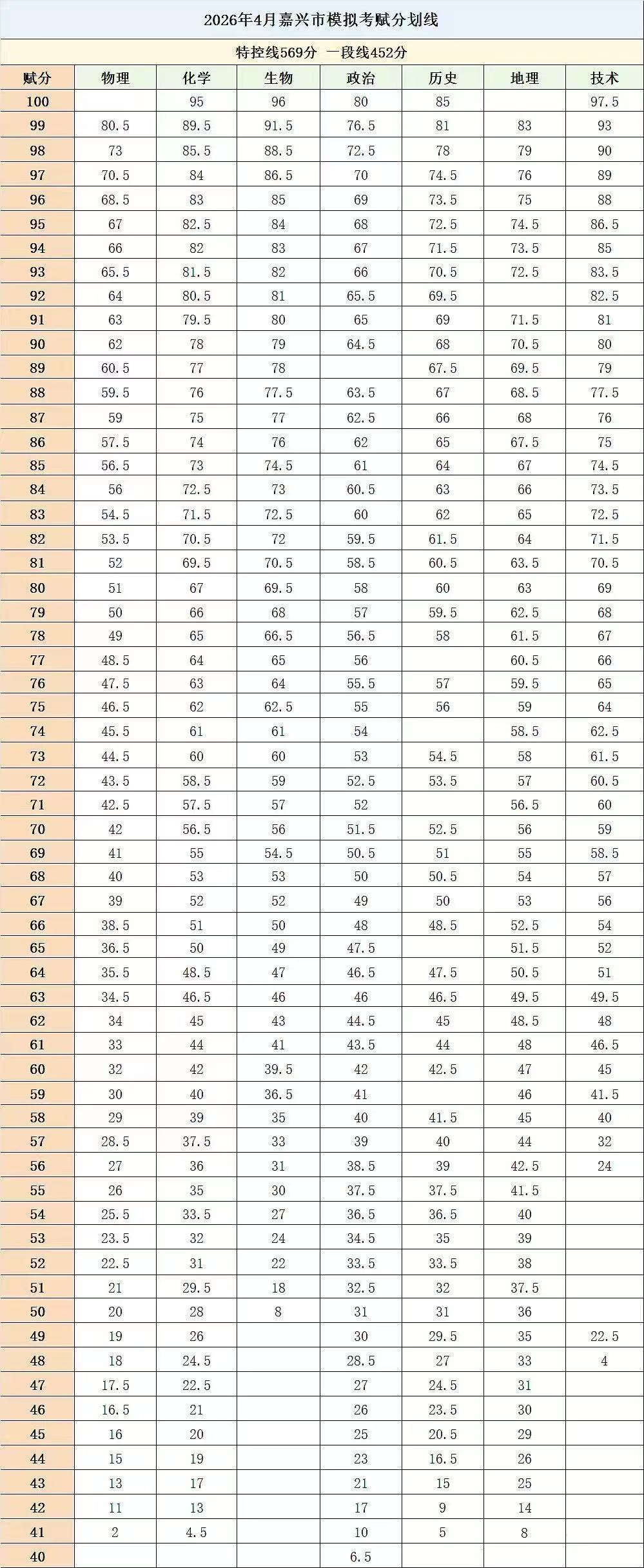 2026年浙江各地市二模分数线划线（含赋分对照表）