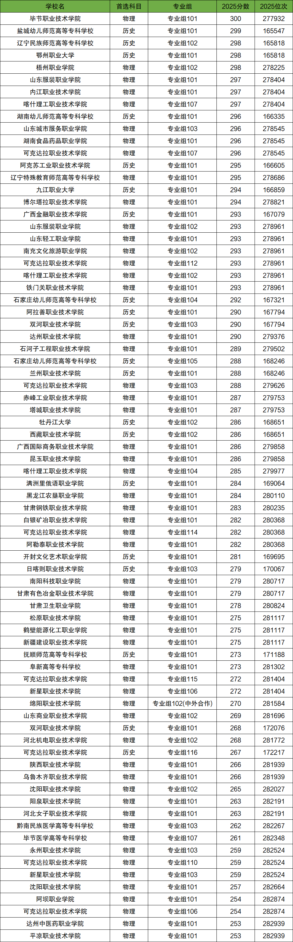 2026年250-300分上的公办大专有哪些（全国多省汇总）