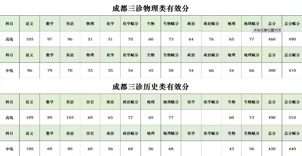 2026成都三诊分数划线及一分一段表（含各科有效分）