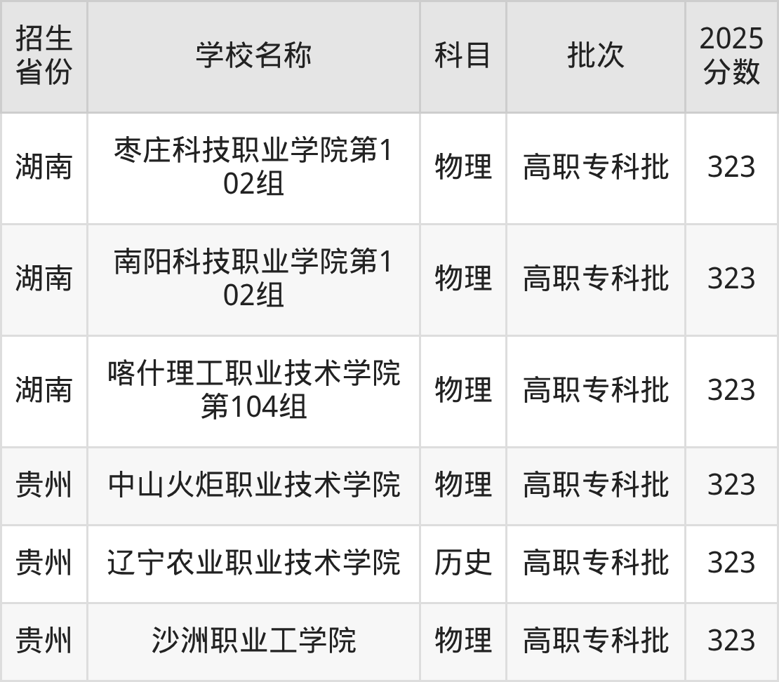 323分能上什么大学？附理科大学名单（2026高考）