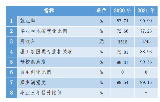苏州高博职业学院就业率及就业前景怎么样