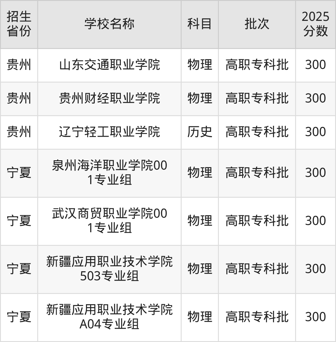 300分能上什么大学？附理科大学名单（2026高考）