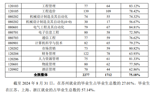 苏州科技大学天平学院就业率及就业前景怎么样