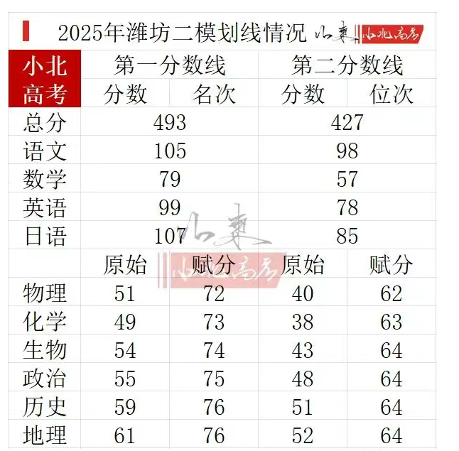 2026年山东各地高三二模分数划线情况（含16个地市）